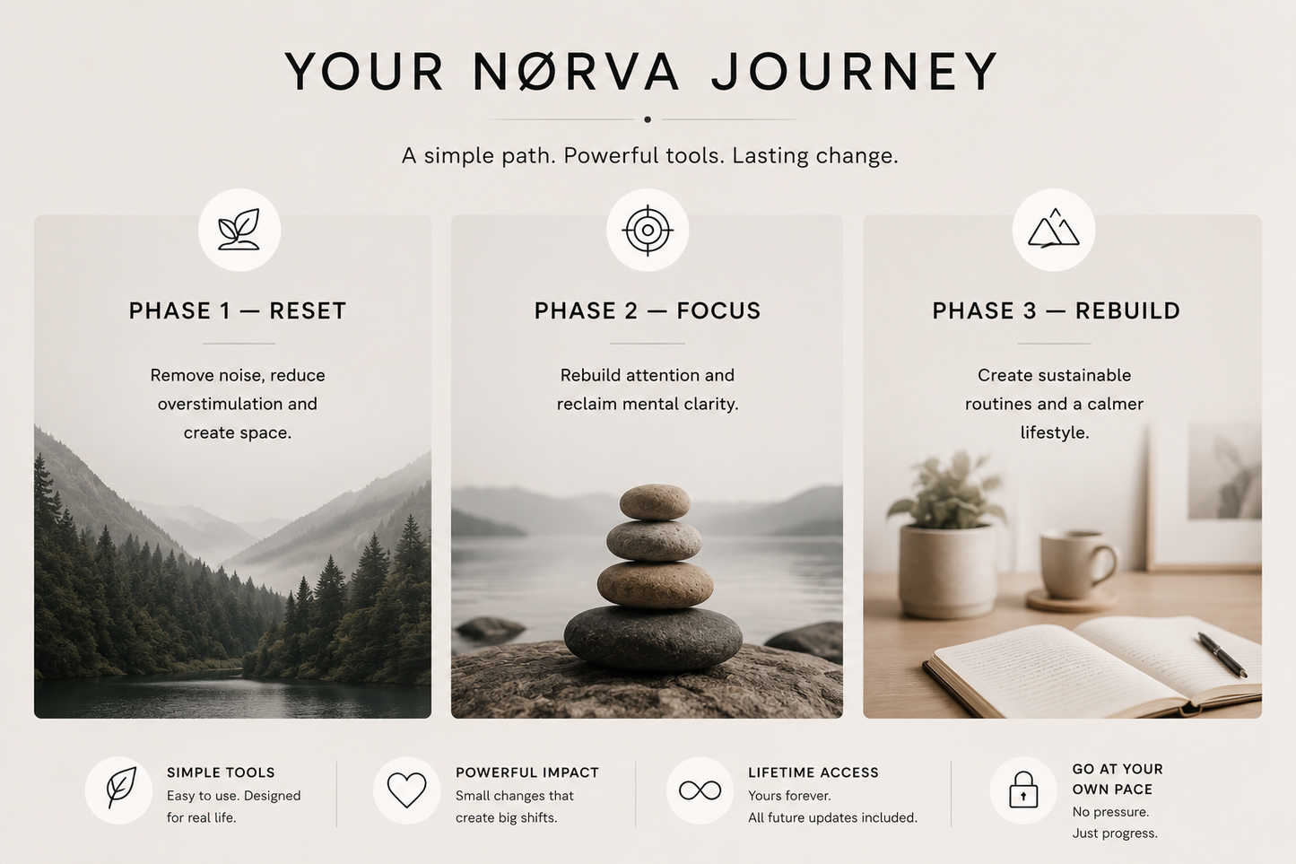 NØRVA Reset Academy — Lifetime Access